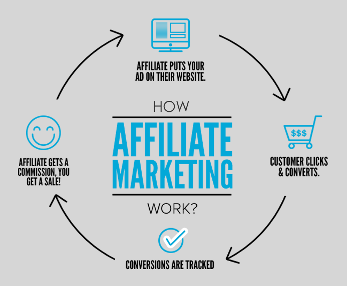 More Benefits of Affiliate Marketing with Ecommerce Giants