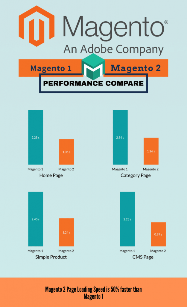 Magento 1 vs Magento 2: Why Should Upgrade To Magento 2 in ThaiLand?