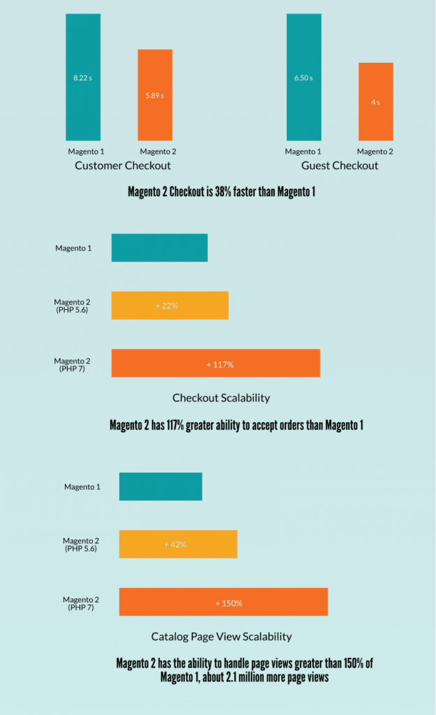 Magento 1 vs Magento 2: Why Should Upgrade To Magento 2 in ThaiLand?