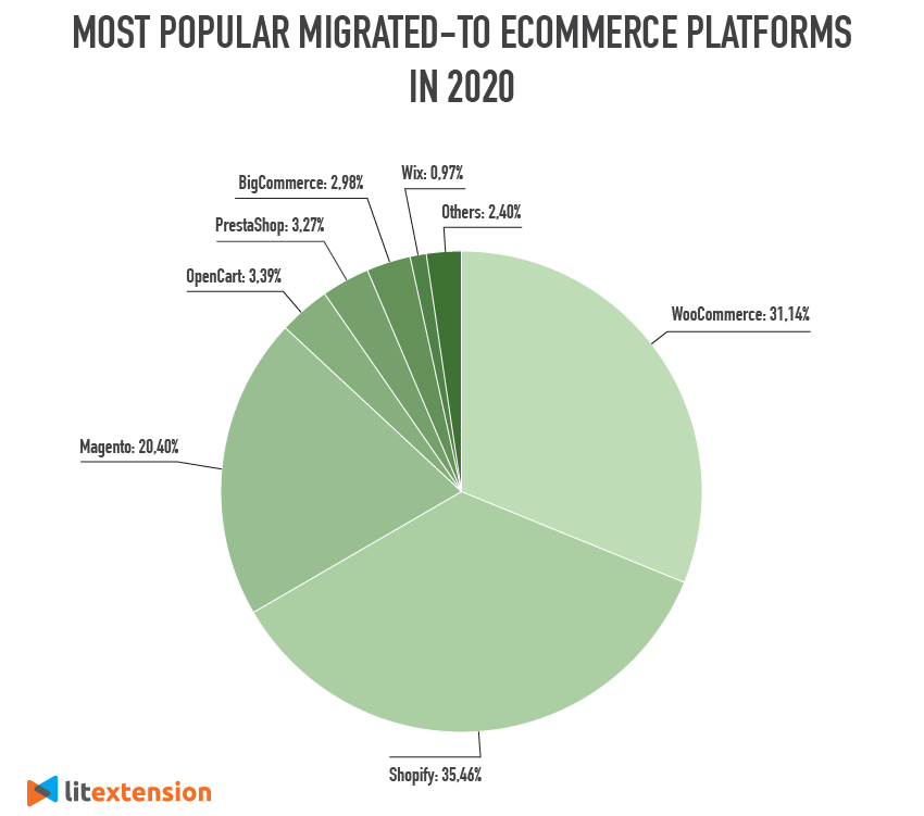 What is Magento and why should you use it in ThaiLand?