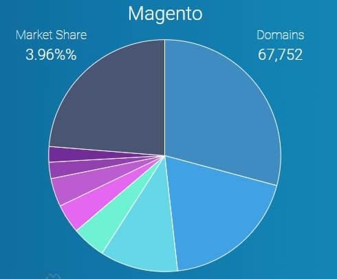 Data from Datanyze: