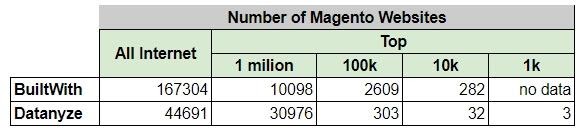 Number of Magento websites used