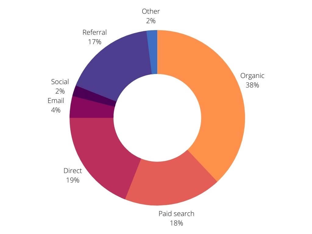 Website Benchmarks For eCommerce 2021 At ThaiLand