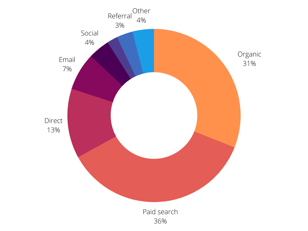 Website Benchmarks For eCommerce 2021 At ThaiLand