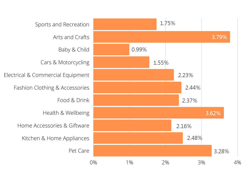 Website Benchmarks For eCommerce 2021 At ThaiLand