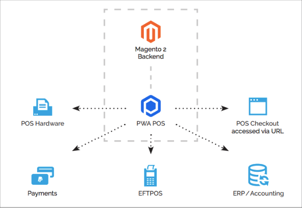 Complete Guide for Magento Inventory (MSI) at ThaiLand