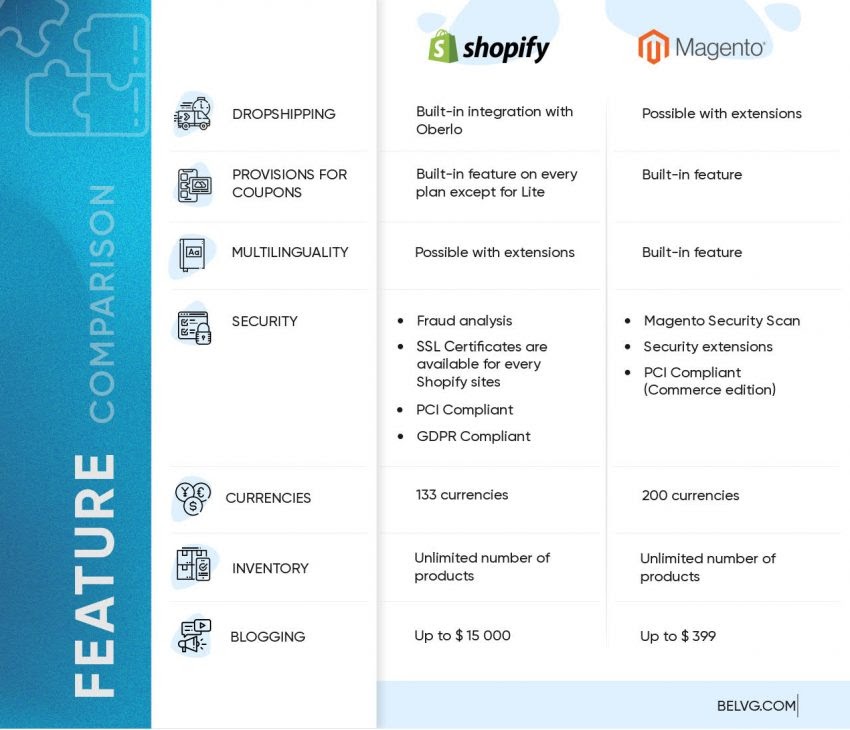 Magento vs Shopify: Full Comparison Review at ThaiLand