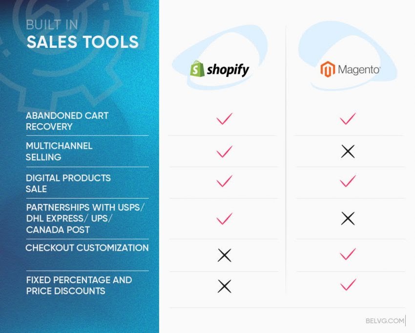 Magento vs Shopify: Full Comparison Review at ThaiLand