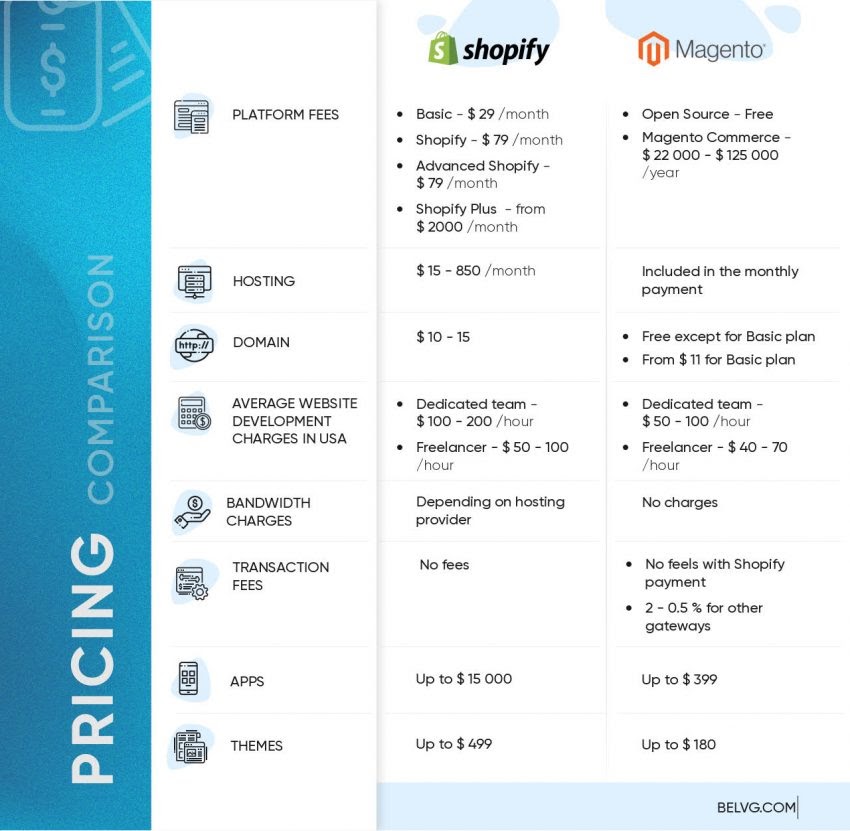 Magento vs Shopify: Full Comparison Review at ThaiLand