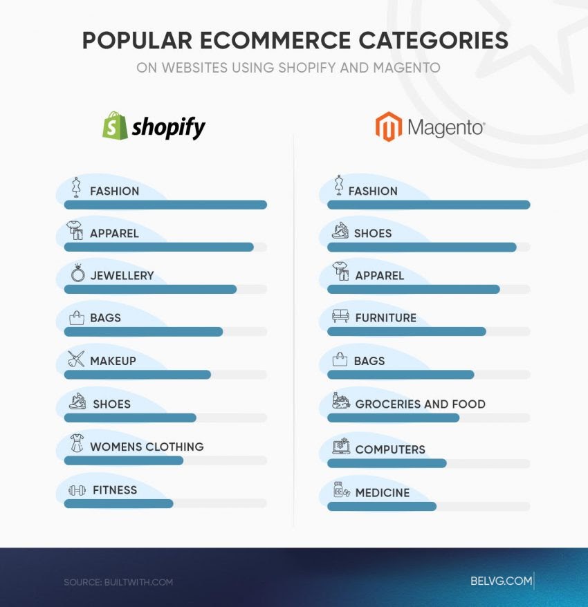 Magento vs Shopify: Full Comparison Review at ThaiLand