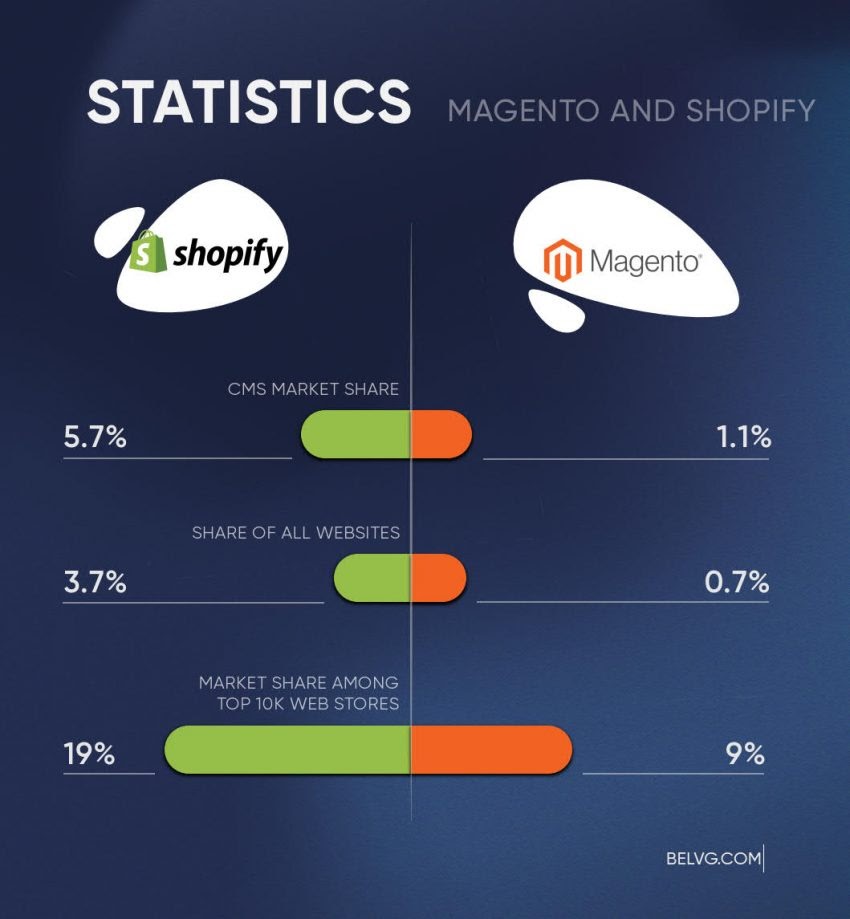 Magento vs Shopify: Full Comparison Review at ThaiLand