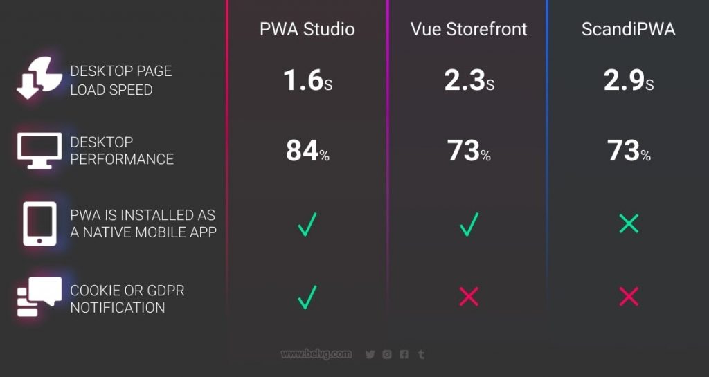 Comparison: Best Magento PWA Providers at ThaiLand 