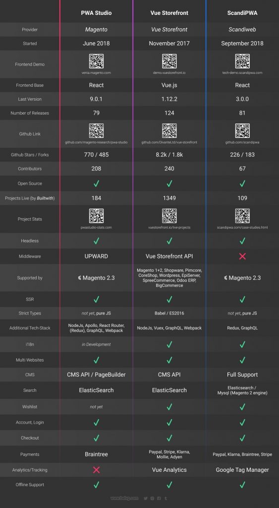 Comparison: Best Magento PWA Providers at ThaiLand 