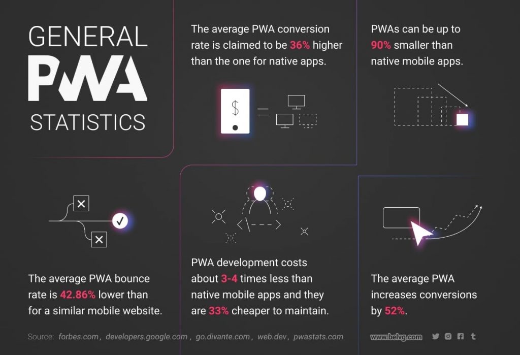 Comparison: Best Magento PWA Providers at ThaiLand 