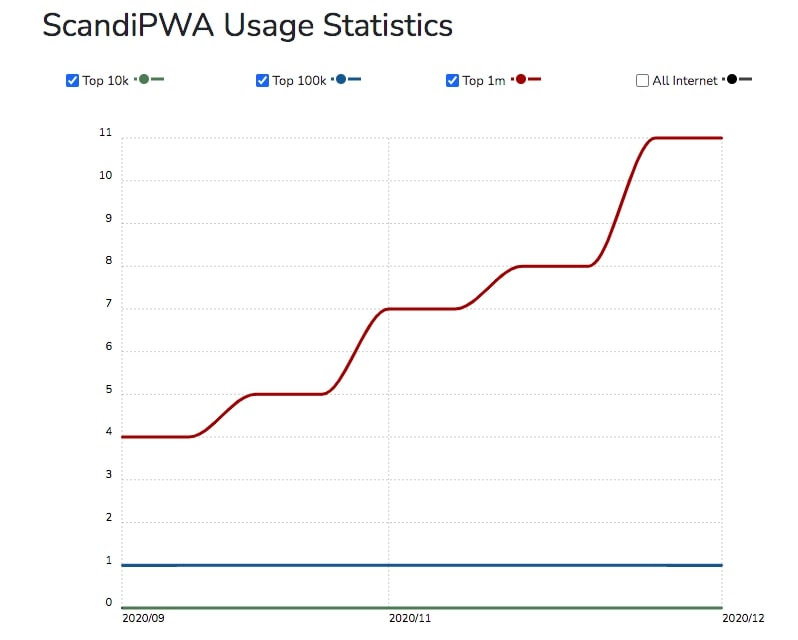 Comparison: Best Magento PWA Providers at ThaiLand 