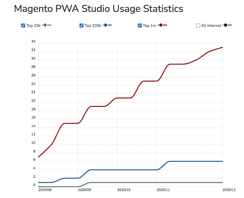 Comparison: Best Magento PWA Providers at ThaiLand 