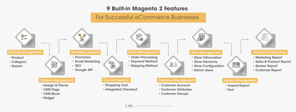 Get Updated on Magento History – Before, Now, and Even After