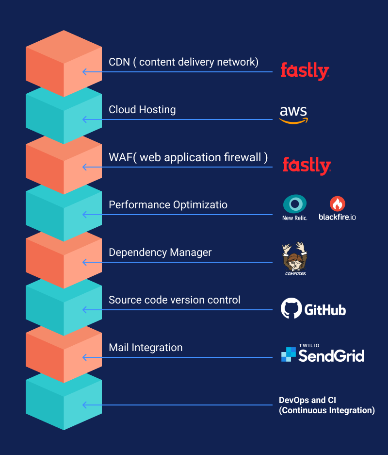 A Complete Beginners Guide to Adobe Commerce Cloud at ThaiLand